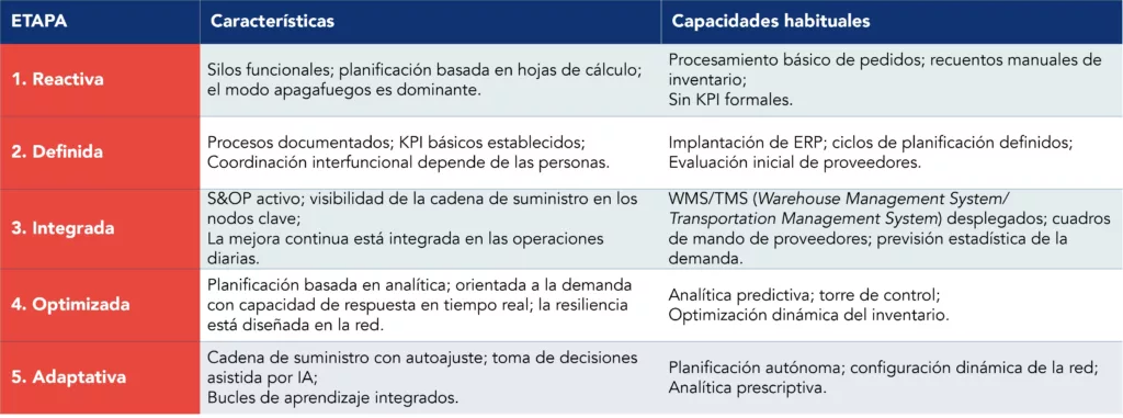 Tabla en la que se resumen las diferentes caracter&iacute;sticas y capacidades t&iacute;picas de las etapas de madurez de la cadena de suministro