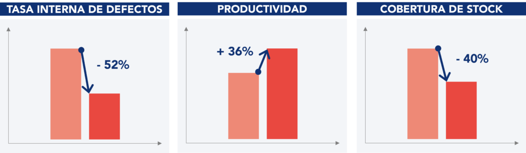 Gr&aacute;ficos relativos aos principais resultados obtidos