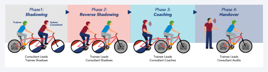 Capability building: four phases