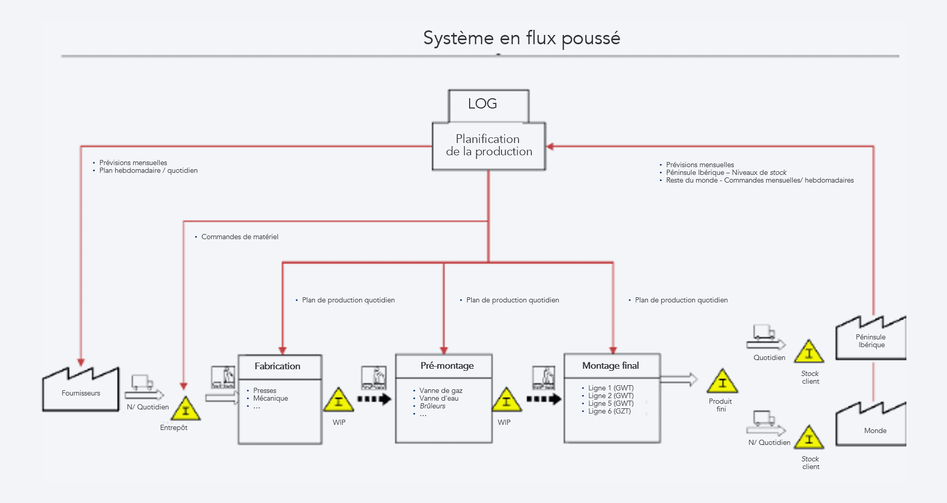 Mod&egrave;le en flux pouss&eacute; (push)
