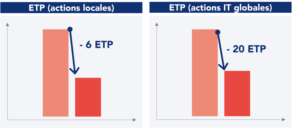 Impact en ETP des actions locales vs actions informatiques au niveau du groupe