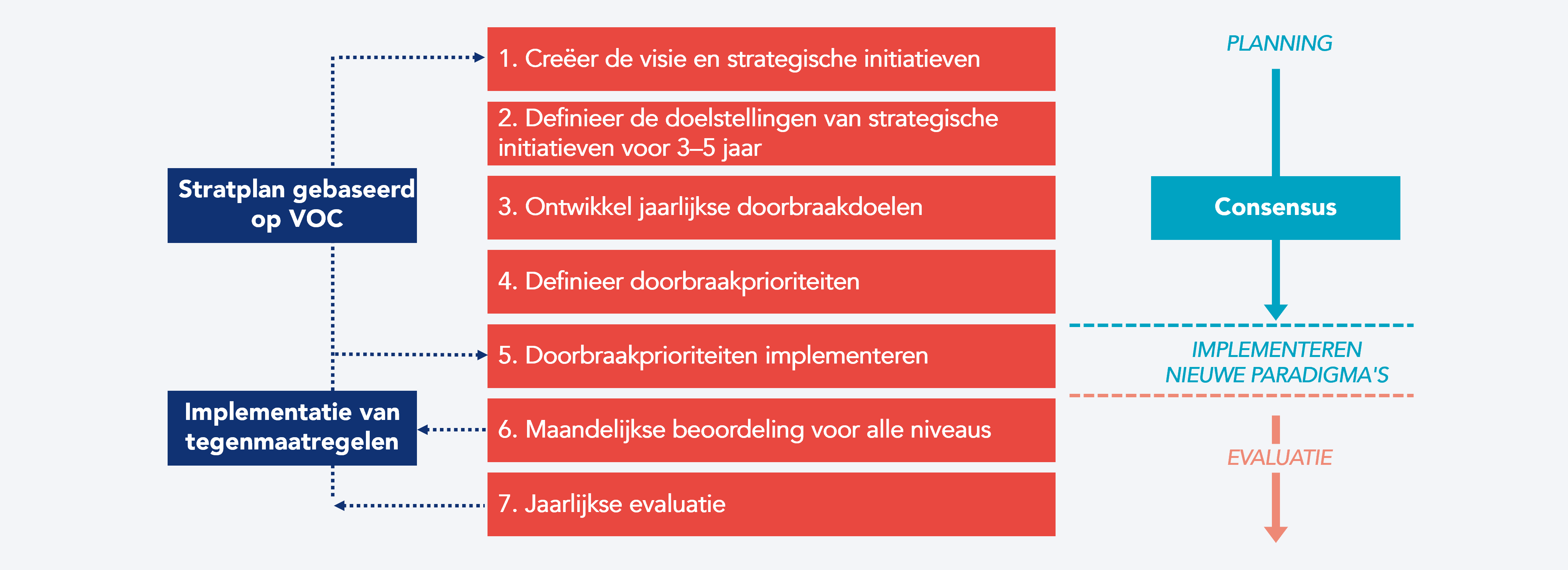 Voorbeeld van het Kaizen-strategieontwikkelingsproces