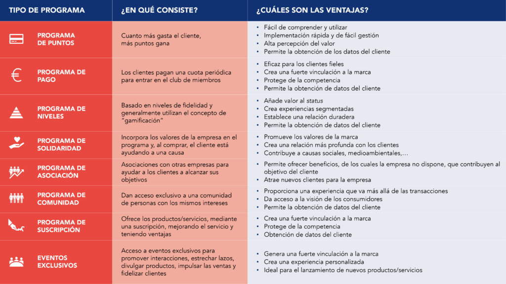 Tabla resumen de los diferentes tipos de programas de fidelización de clientes