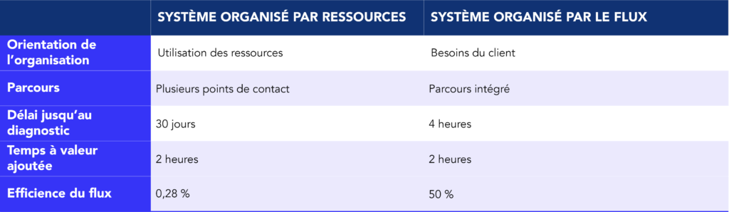 Exemple illustratif&nbsp;: syst&egrave;me organis&eacute; par les ressources vs. syst&egrave;me organis&eacute; par le flux