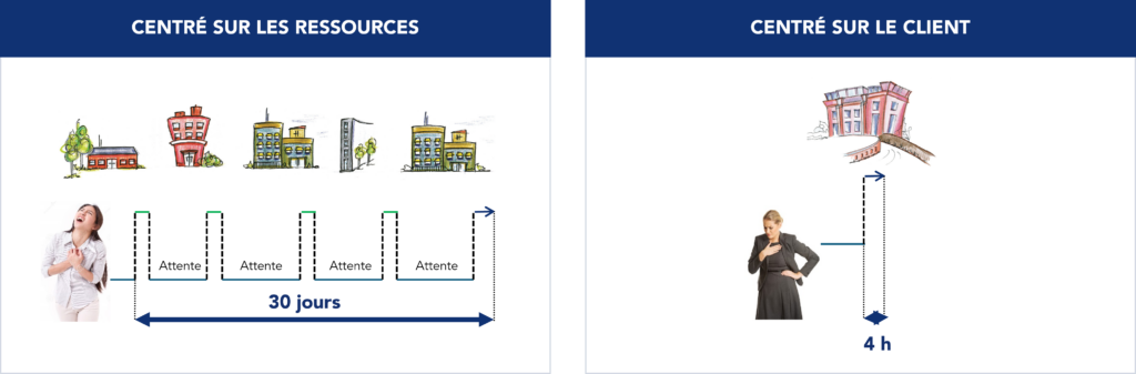 Parcours du patient dans un syst&egrave;me centr&eacute; sur les ressources vs. dans un syst&egrave;me centr&eacute; sur le client