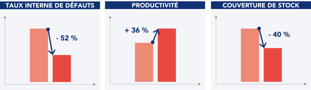Graphiques pr&eacute;sentant les principaux r&eacute;sultats obtenus