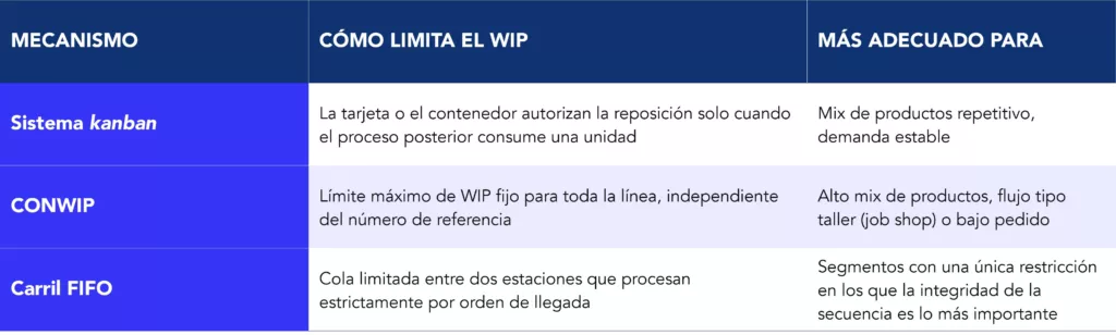 Tabla comparativa de los mecanismos de limitaci&oacute;n del WIP: Kanban, CONWIP y carril FIFO 
