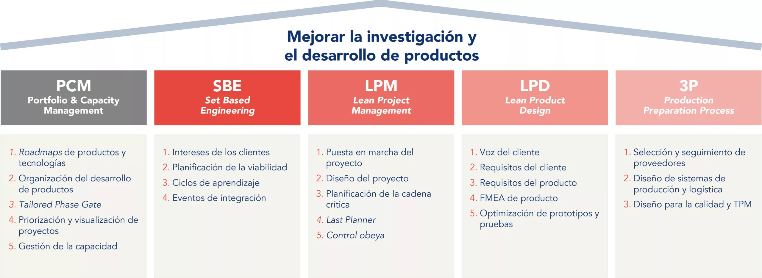Modelo KAIZEN™ para la mejora de la investigación y el desarrollo de productos
