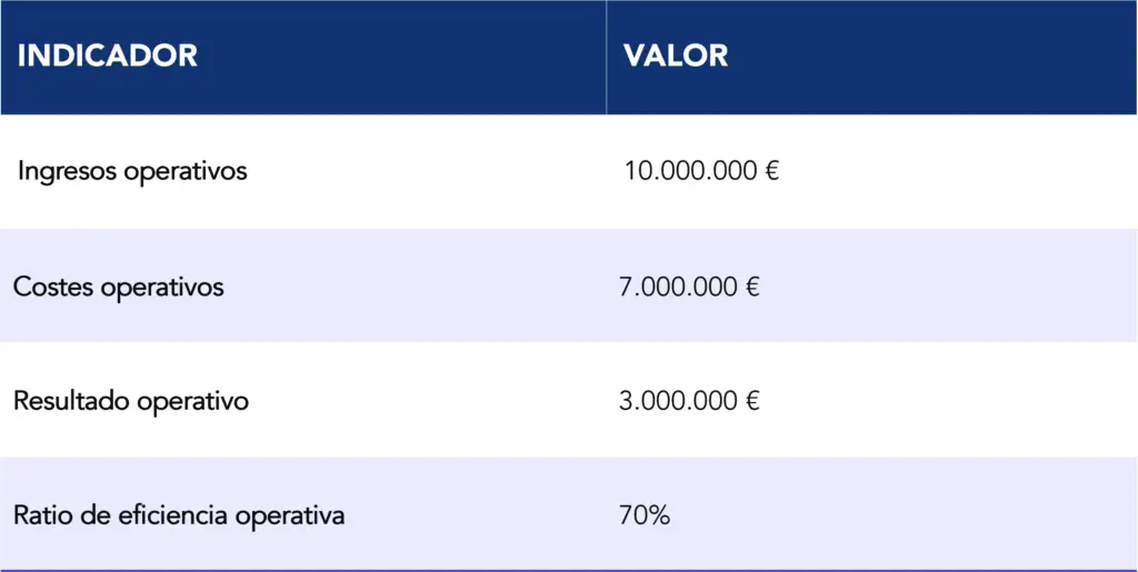 Ejemplo ilustrativo de c&aacute;lculo del ratio de eficiencia operativa