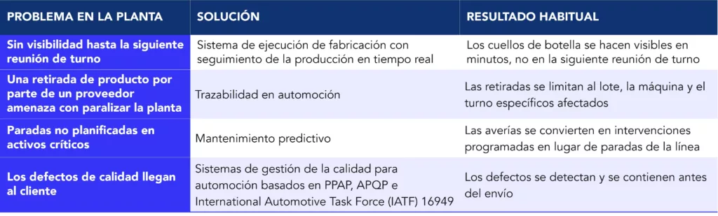 Tabla que enumera cuatro problemas habituales en las plantas de fabricaci&oacute;n de autom&oacute;viles