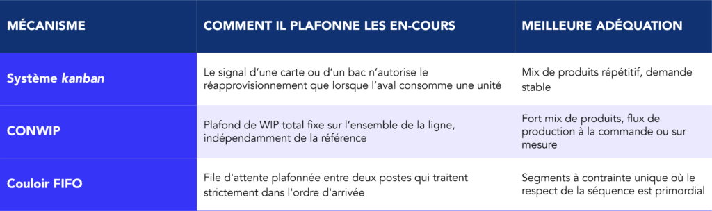 Tableau comparatif des m&eacute;canismes de limitation des travaux en cours (WIP) selon les m&eacute;thodes Kanban, CONWIP et FIFO par voie