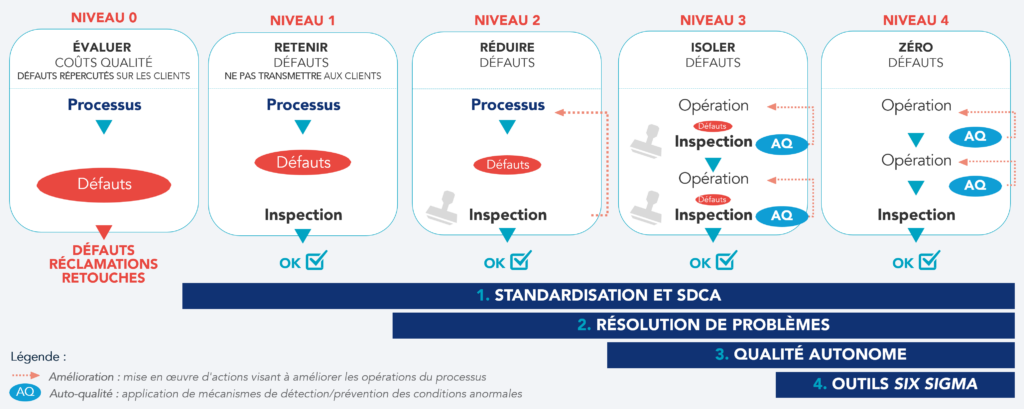 Mod&egrave;le KAIZEN&trade; de gestion de la qualit&eacute; totale (TQM)