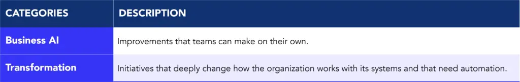 AI initiatives: Business AI and Transformation