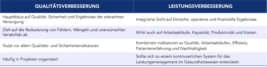 Konzepte zur Qualitäts- und Leistungsverbesserung