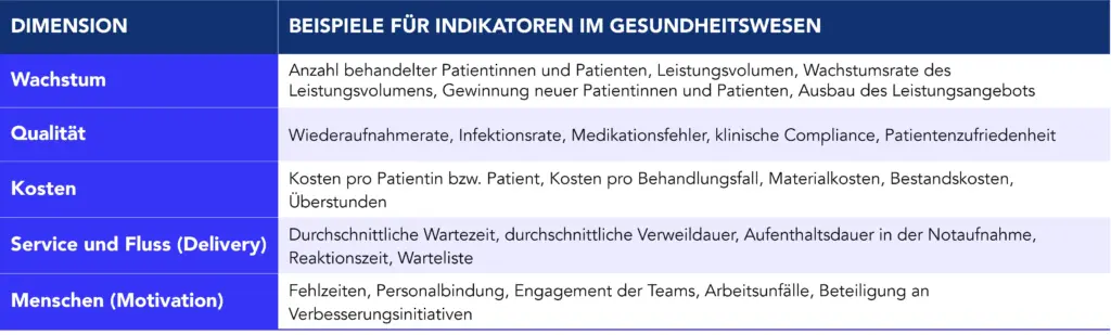 Tabelle mit Gesundheitsindikatoren nach Leistungsdimensionen