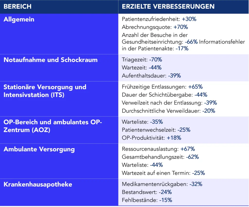 Tabelle zur Darstellung der durch KAIZEN™-Projekte im Gesundheitswesen erzielten Verbesserungen in sechs Bereichen