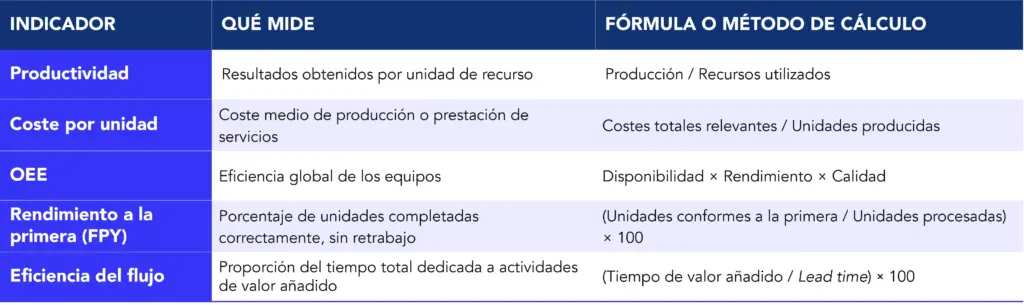 Ejemplos ilustrativos de m&eacute;tricas de eficiencia operativa