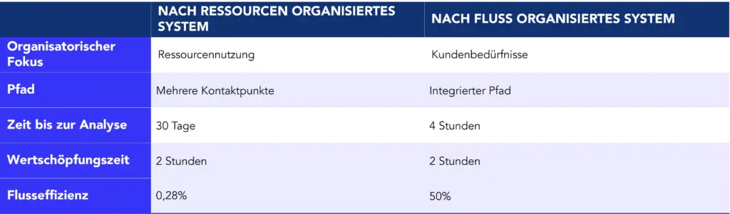Veranschaulichendes Beispiel: nach Ressourcen organisiertes System vs. nach Fluss organisiertes System