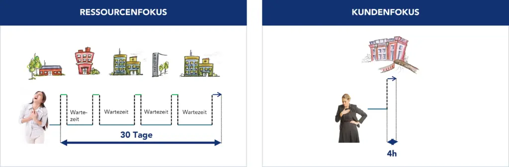 Patientenpfad in einem ressourcenorientierten System vs. in einem kundenorientierten System