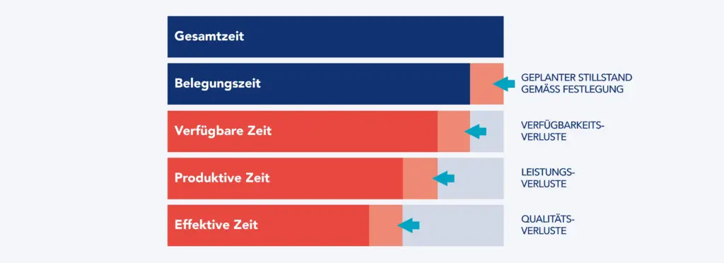 Darstellung der Zeitaufteilung bei der OEE-Berechnung
