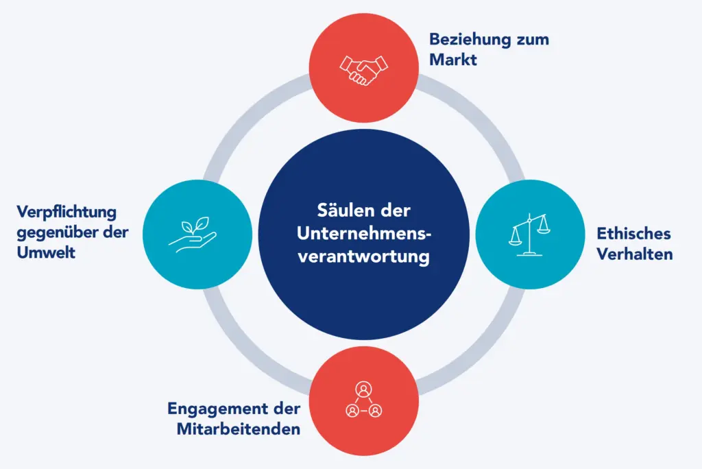 Diagramm zur Darstellung der S&auml;ulen der Unternehmensverantwortung &ndash; Umwelt, Mitarbeitende und Ethik