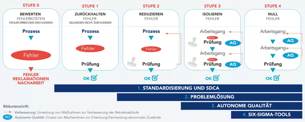 KAIZEN™ Total Quality Management (TQM)-Modell