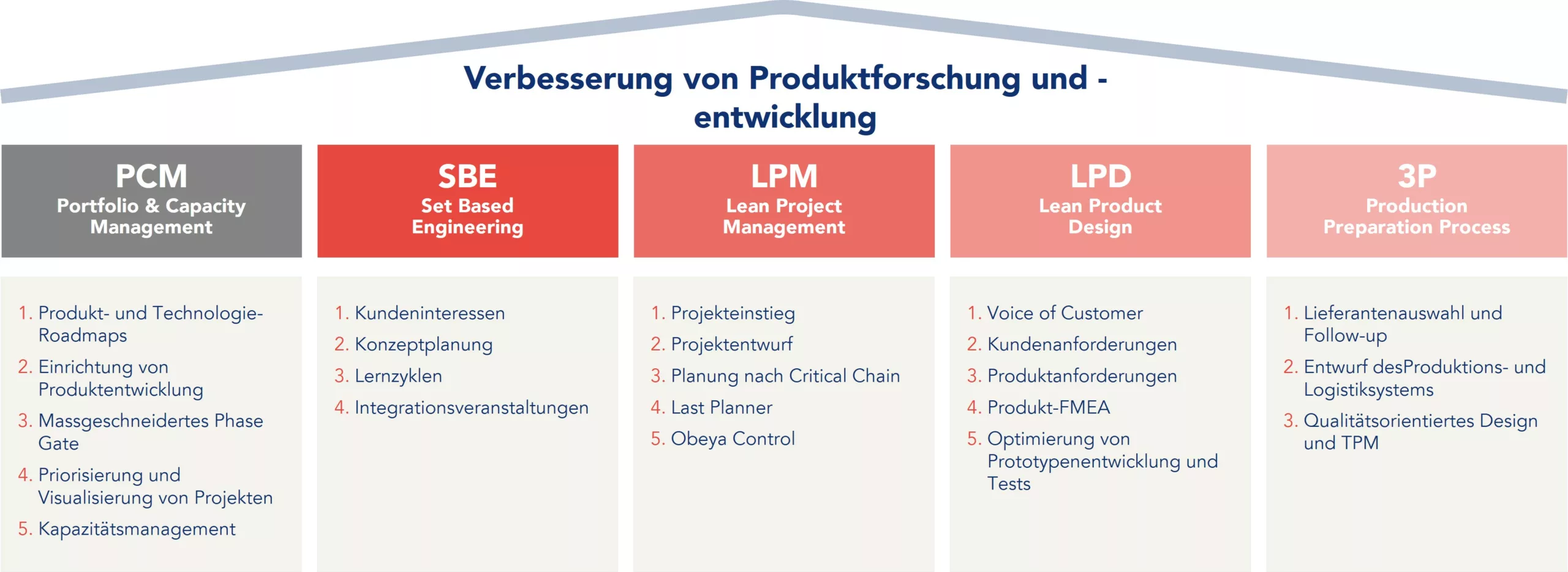 Das KAIZEN™-Modell zur Verbesserung der Produktforschung und -entwicklung