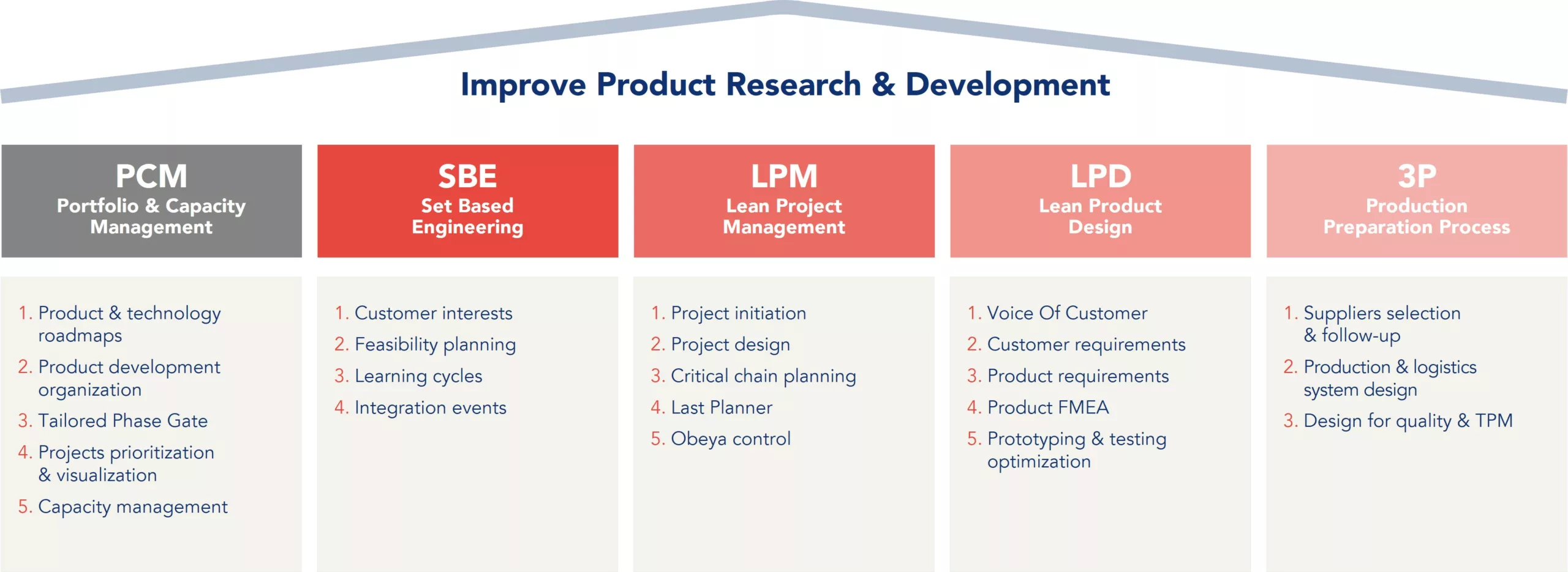 The KAIZEN&trade; Model for improving product research and development