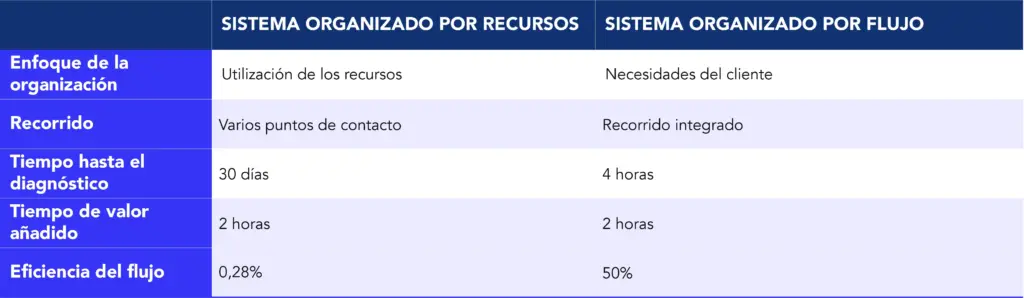 Ejemplo ilustrativo: sistema organizado por recursos vs. sistema organizado por flujo
