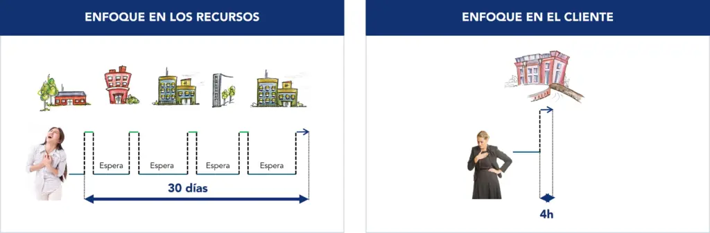 Recorrido del paciente en un sistema centrado en los recursos vs. en un sistema centrado en el cliente