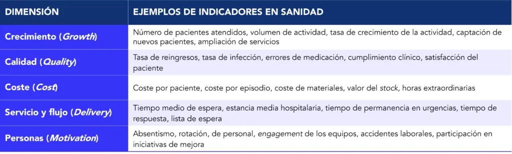 Tabla relativa a los indicadores en sanidad por dimensión de rendimiento