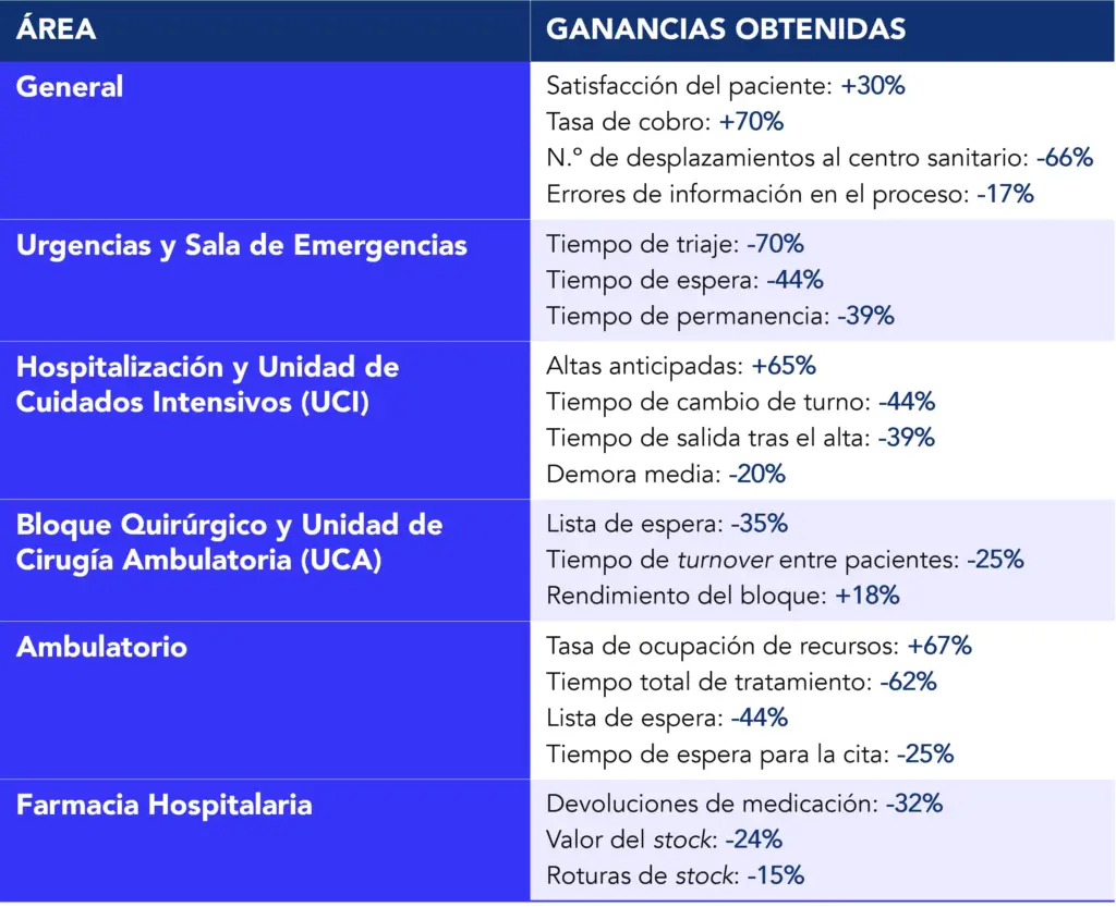 Tabla con los beneficios obtenidos en proyectos KAIZEN™ en el ámbito sanitario en seis áreas