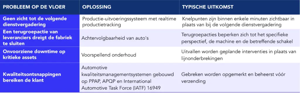 In kaart gebrachte oplossingen voor autoproducties